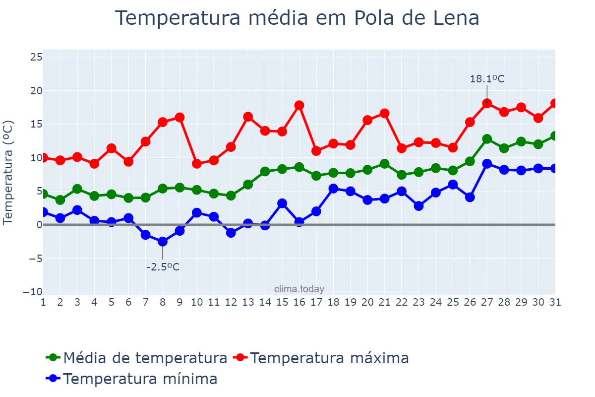 Temperatura em janeiro em Pola de Lena, Asturias, ES