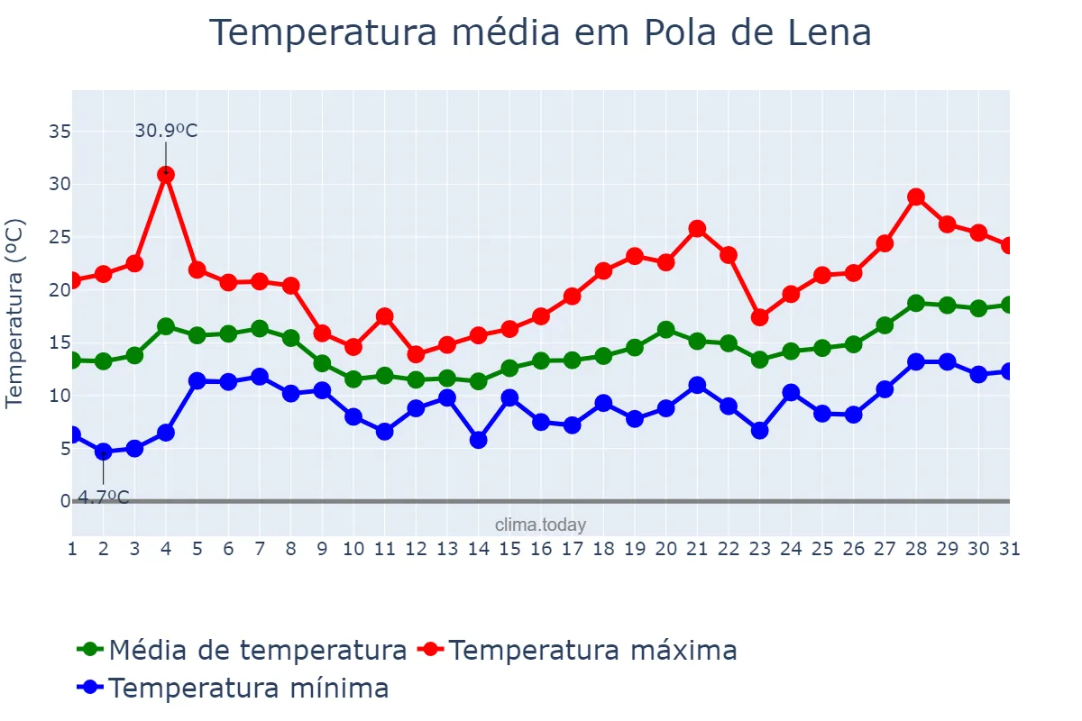 Temperatura em maio em Pola de Lena, Asturias, ES