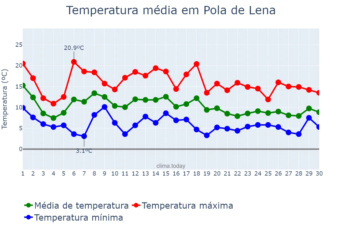 Temperatura em novembro em Pola de Lena, Asturias, ES