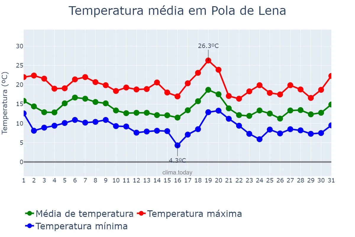 Temperatura em outubro em Pola de Lena, Asturias, ES
