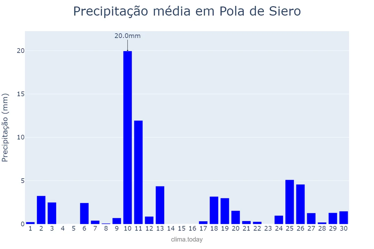 Precipitação em abril em Pola de Siero, Asturias, ES
