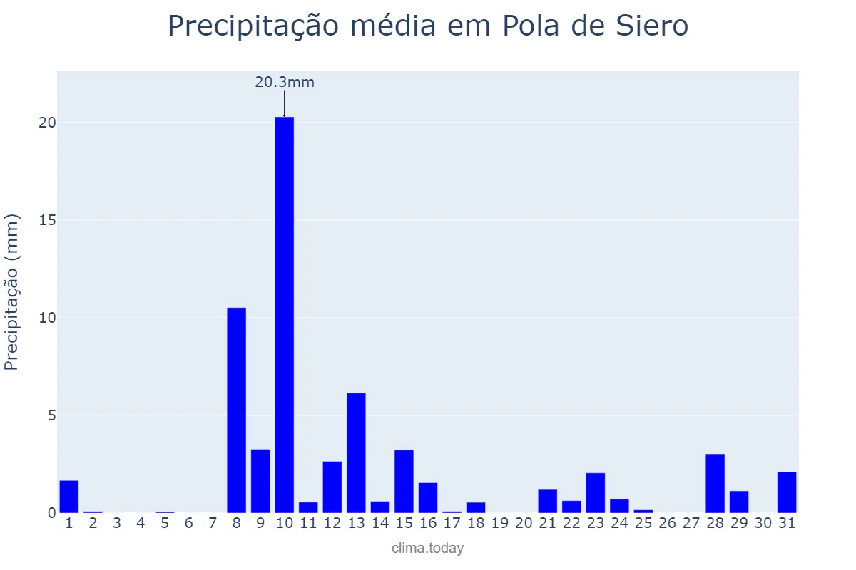 Precipitação em maio em Pola de Siero, Asturias, ES