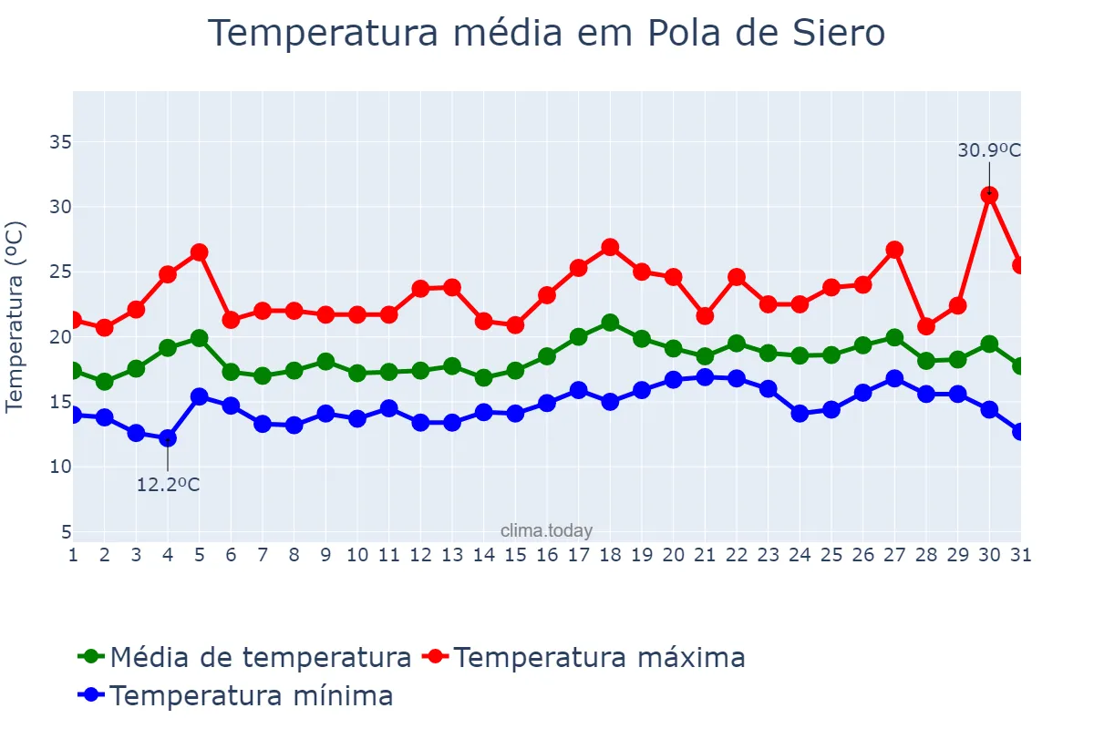 Temperatura em julho em Pola de Siero, Asturias, ES