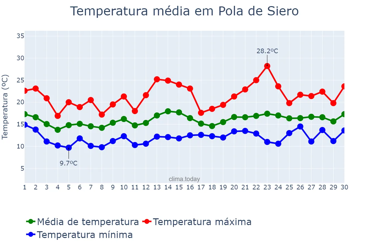 Temperatura em junho em Pola de Siero, Asturias, ES