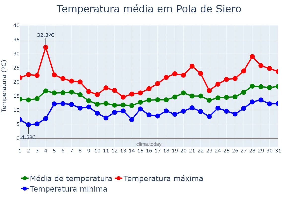 Temperatura em maio em Pola de Siero, Asturias, ES