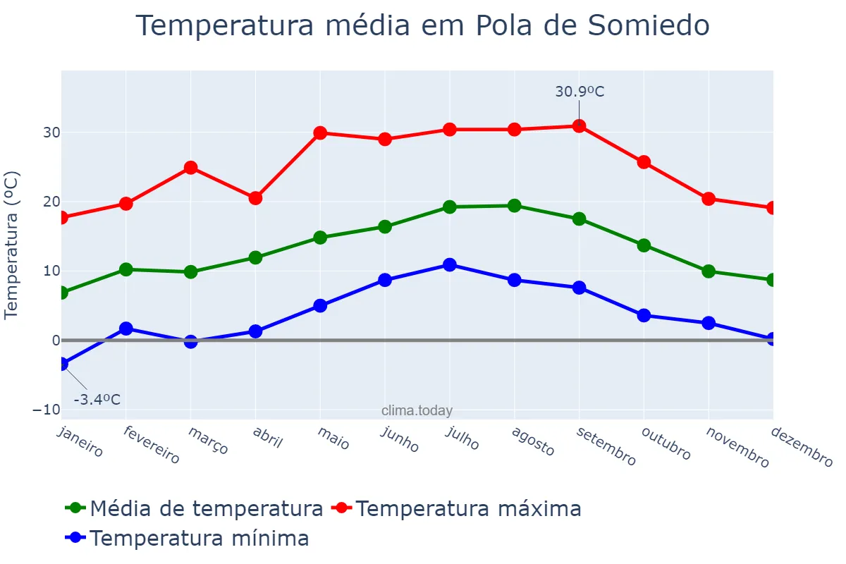 Temperatura anual em Pola de Somiedo, Asturias, ES