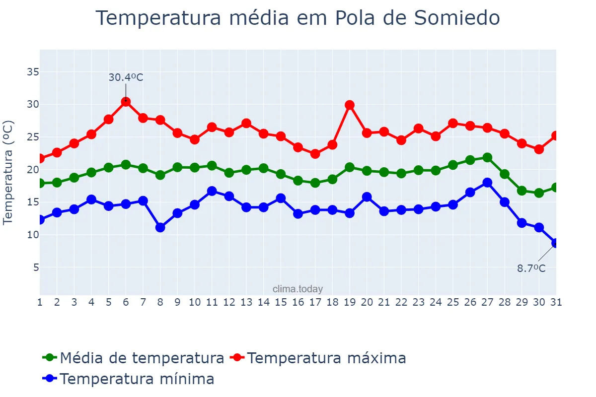 Temperatura em agosto em Pola de Somiedo, Asturias, ES