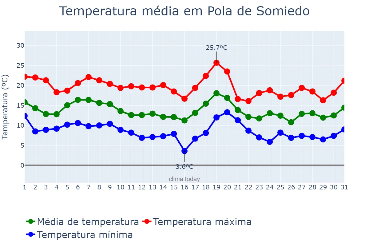 Temperatura em outubro em Pola de Somiedo, Asturias, ES