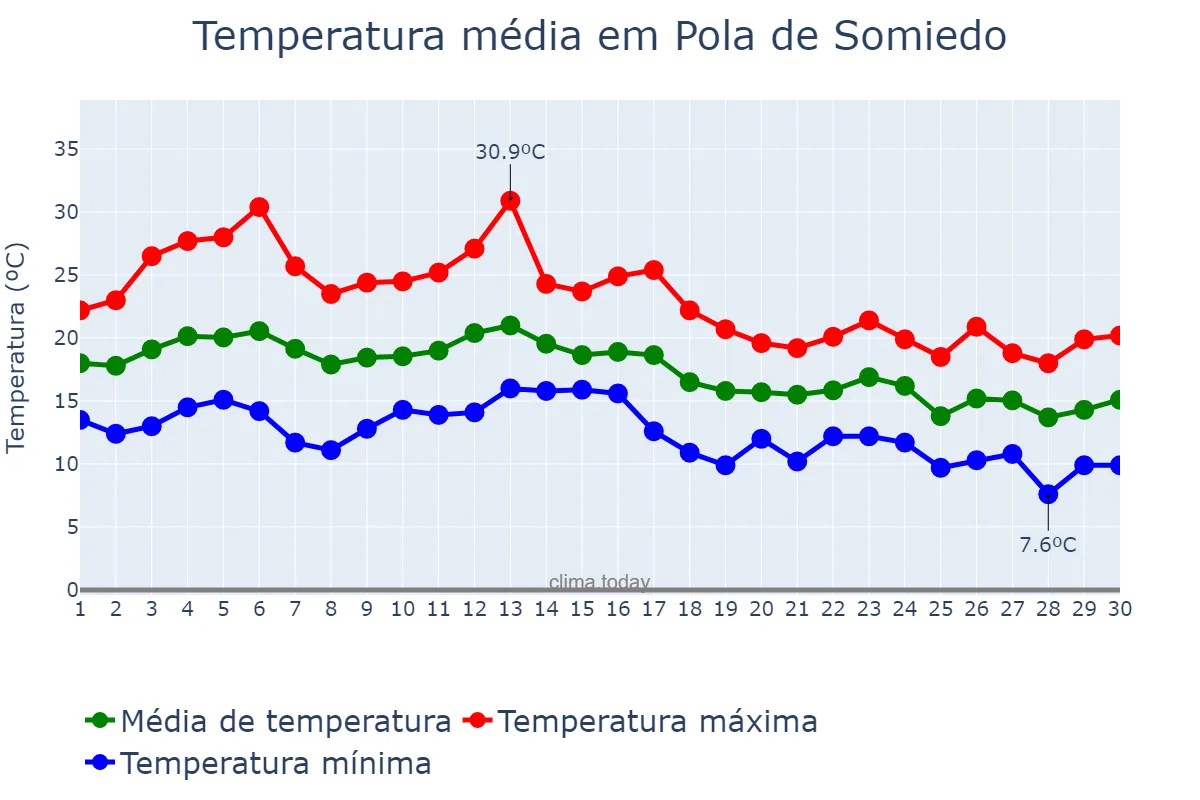 Temperatura em setembro em Pola de Somiedo, Asturias, ES