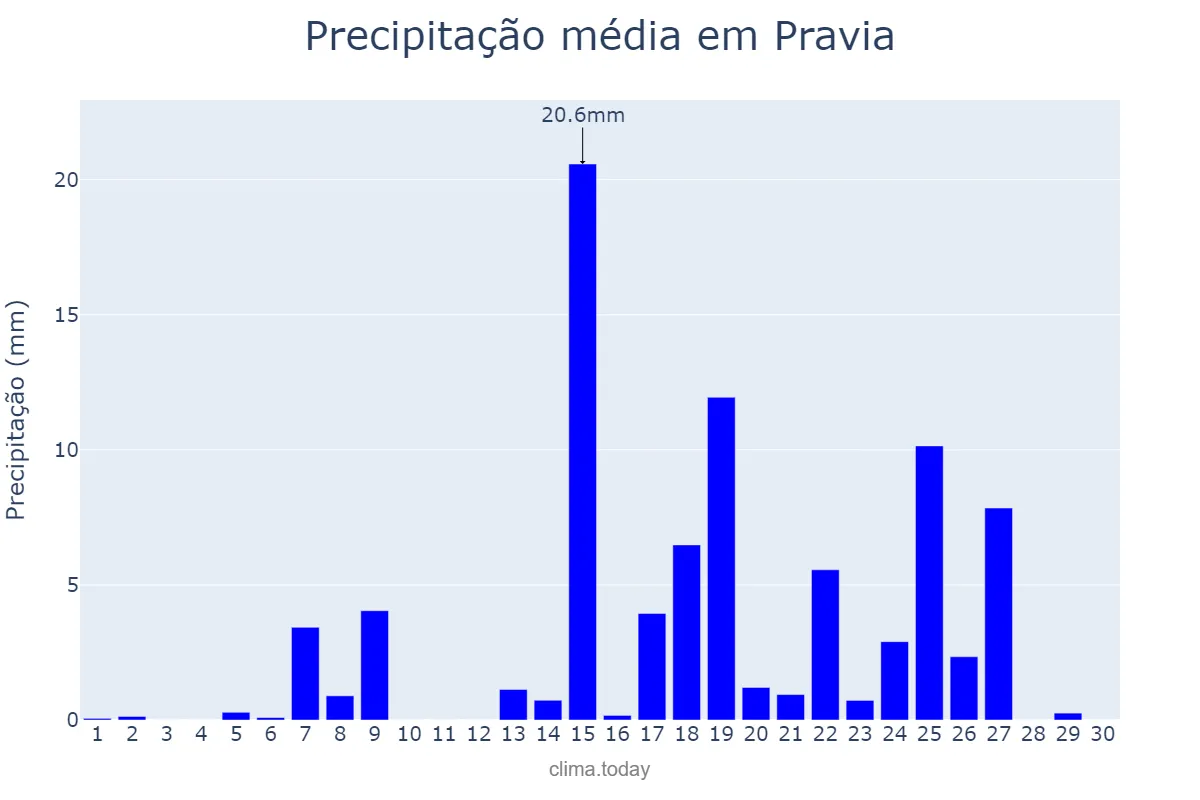 Precipitação em setembro em Pravia, Asturias, ES