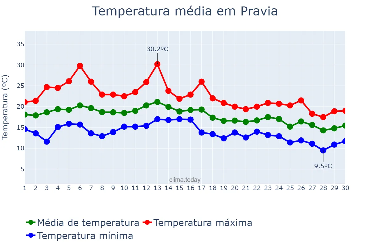 Temperatura em setembro em Pravia, Asturias, ES