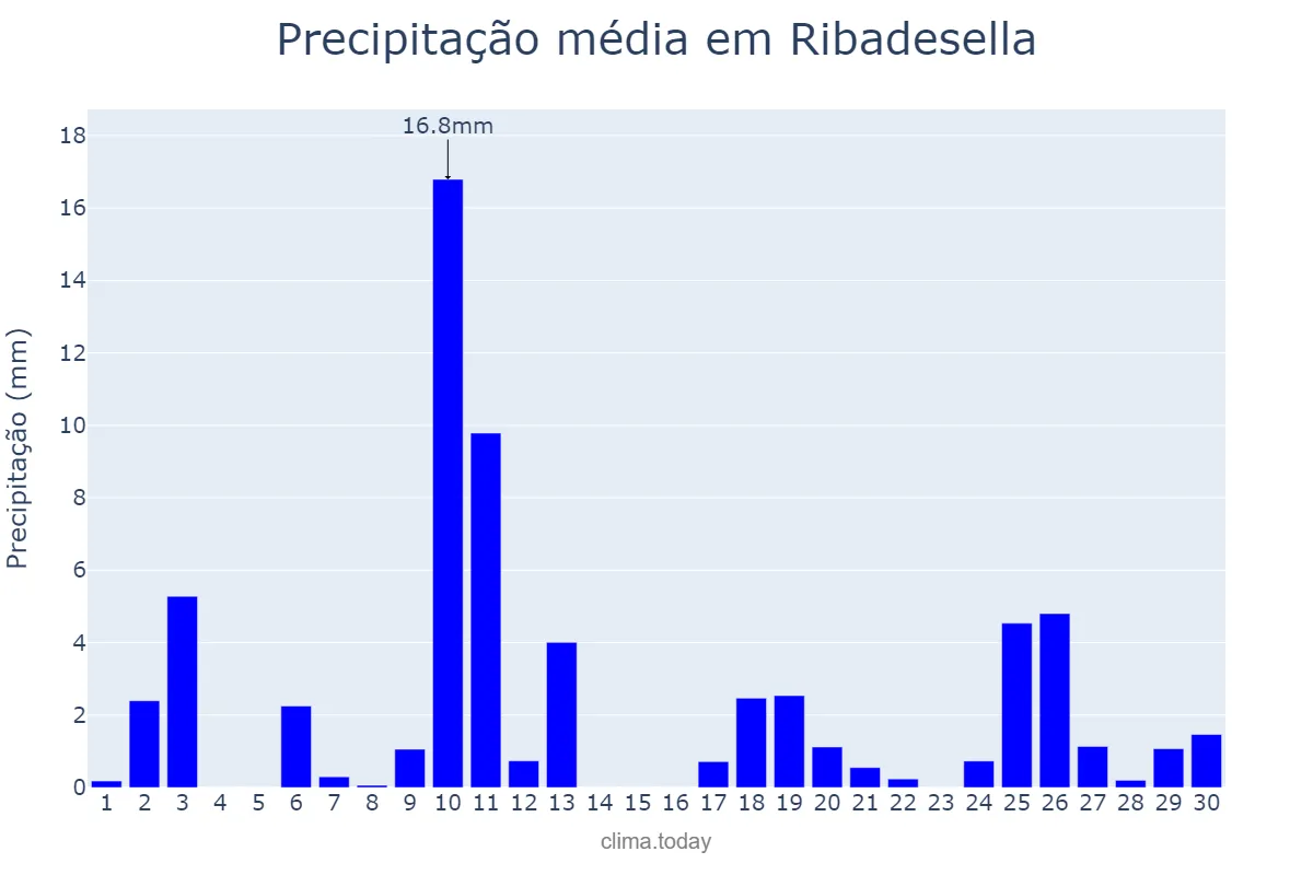 Precipitação em abril em Ribadesella, Asturias, ES