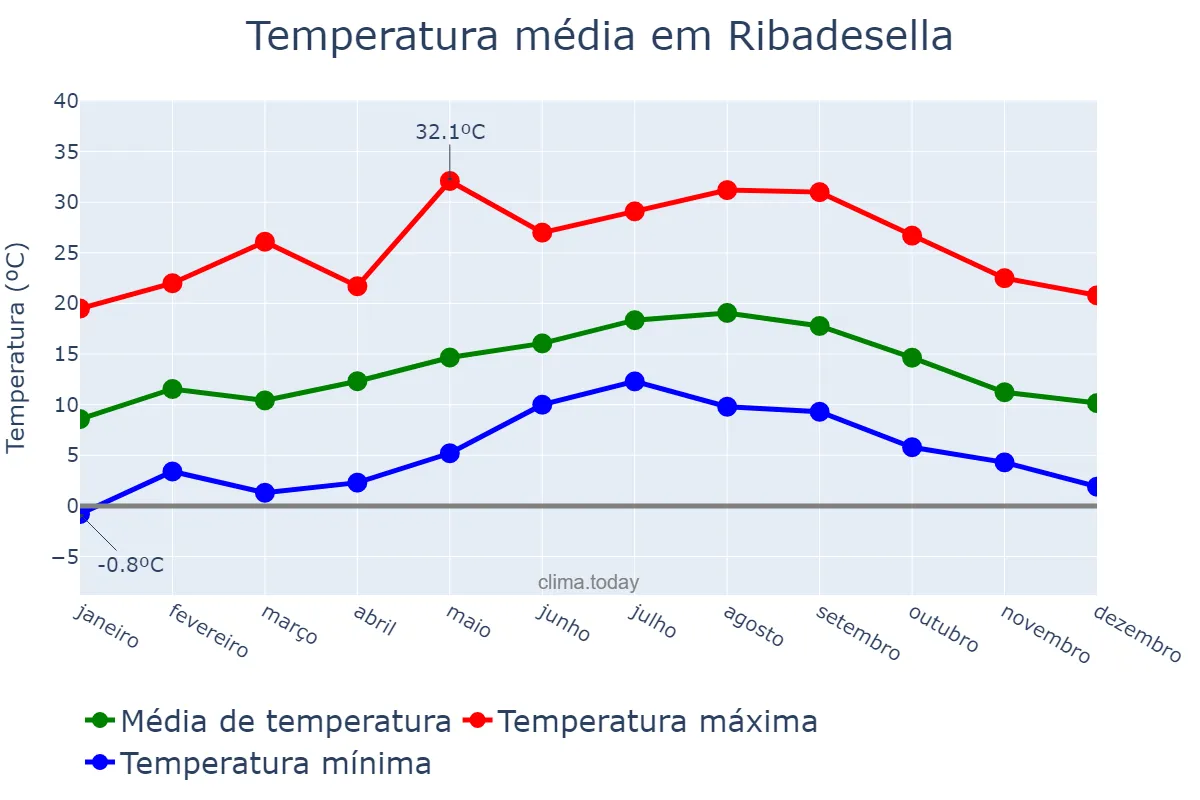 Temperatura anual em Ribadesella, Asturias, ES