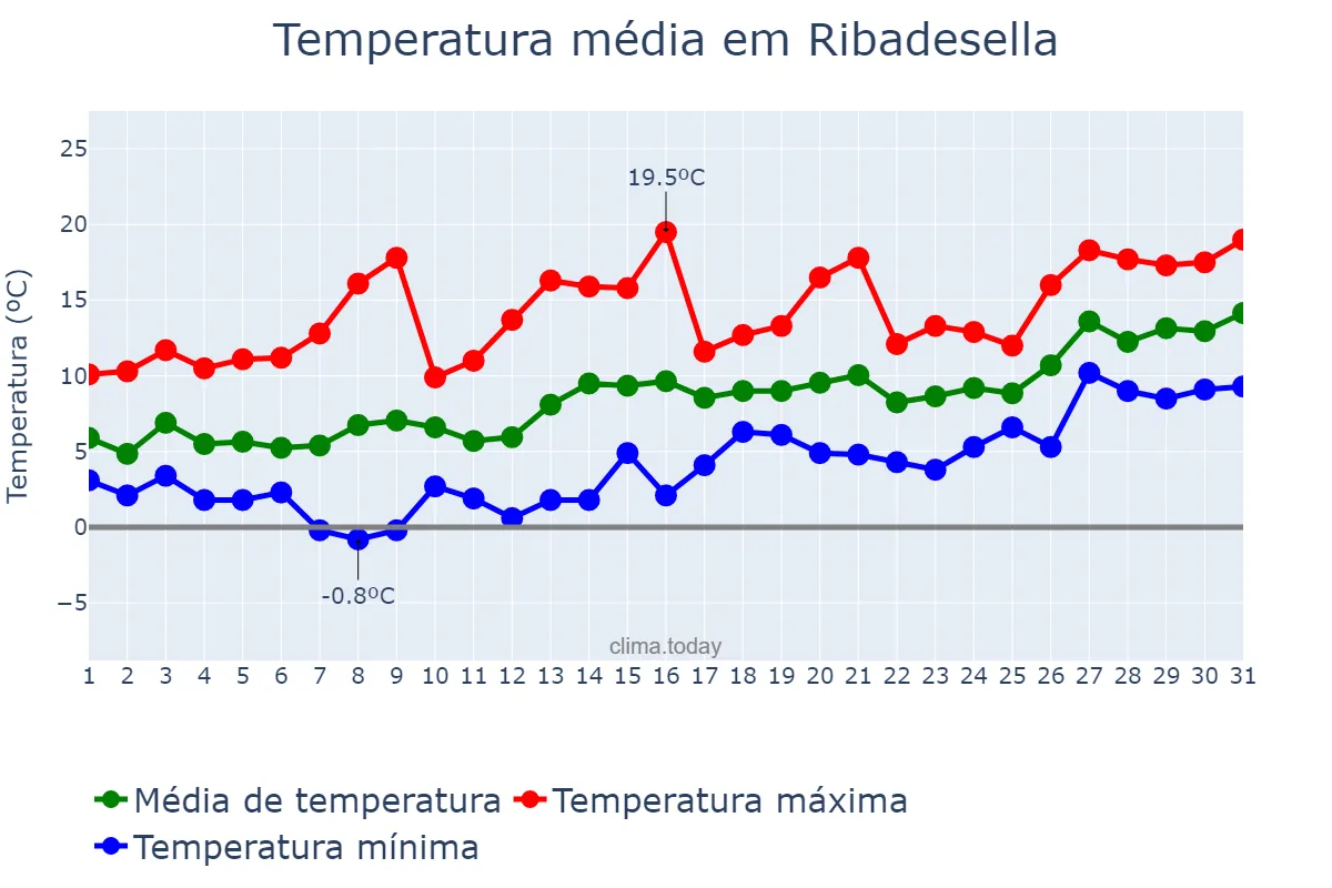 Temperatura em janeiro em Ribadesella, Asturias, ES