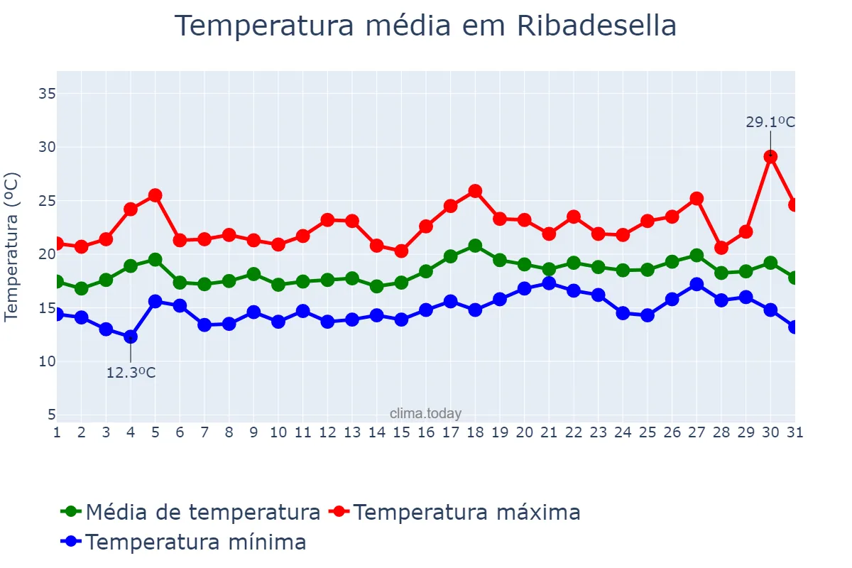 Temperatura em julho em Ribadesella, Asturias, ES