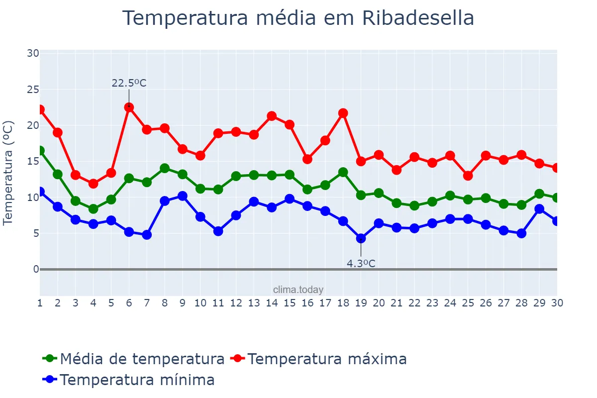 Temperatura em novembro em Ribadesella, Asturias, ES