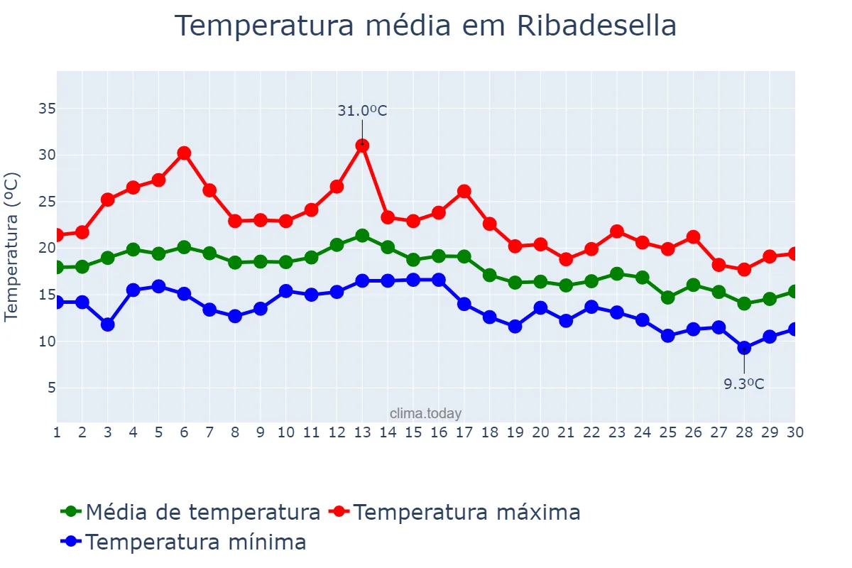 Temperatura em setembro em Ribadesella, Asturias, ES