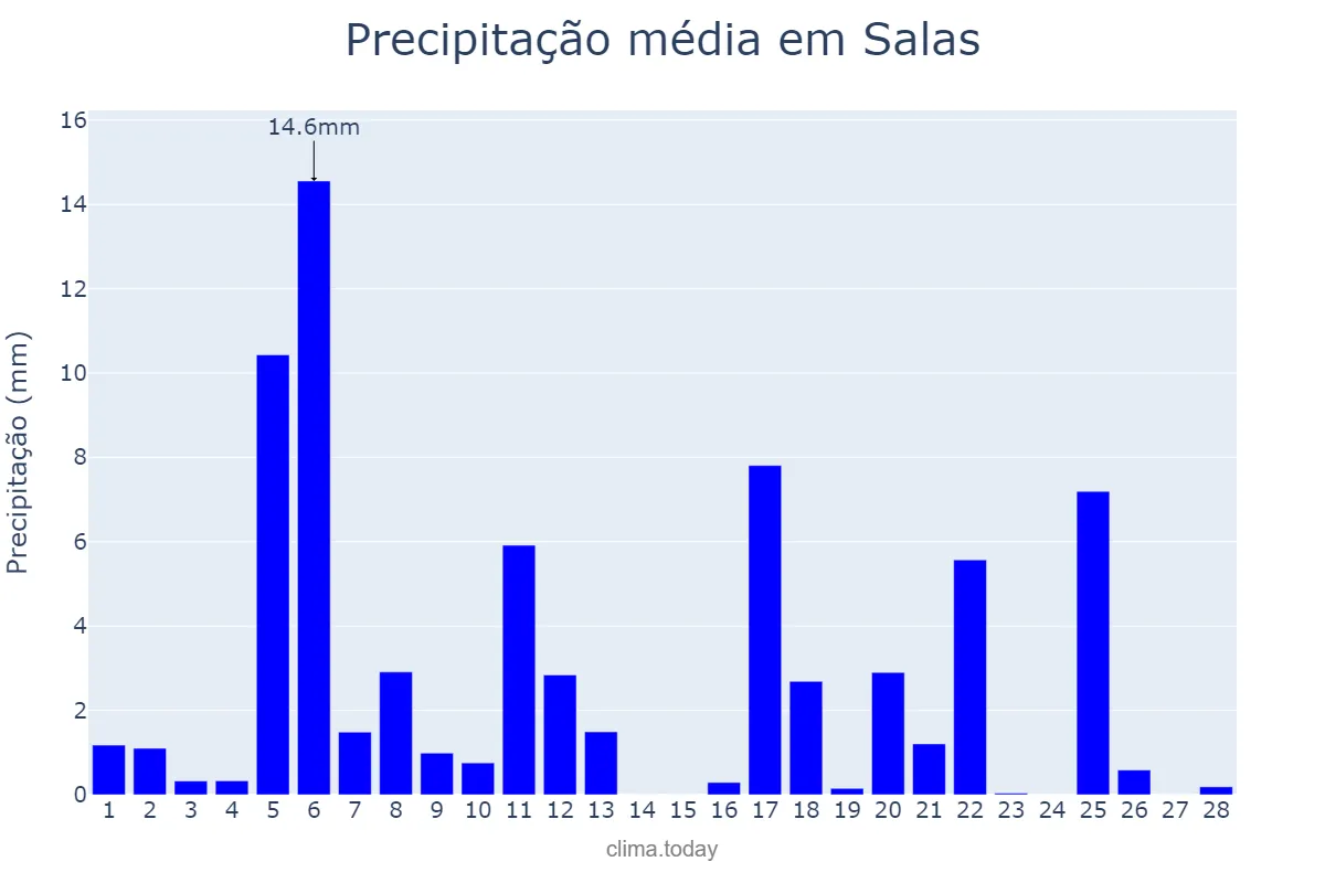 Precipitação em fevereiro em Salas, Asturias, ES