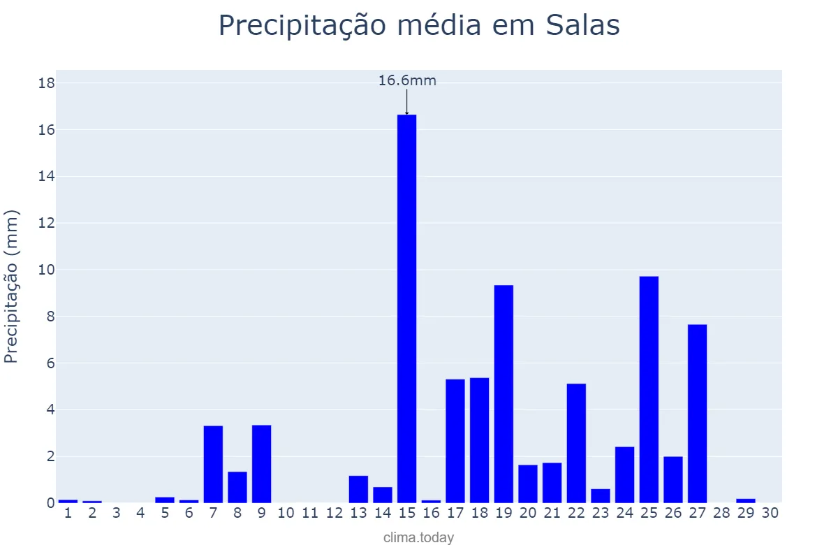 Precipitação em setembro em Salas, Asturias, ES