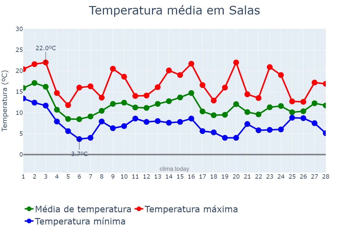 Temperatura em fevereiro em Salas, Asturias, ES