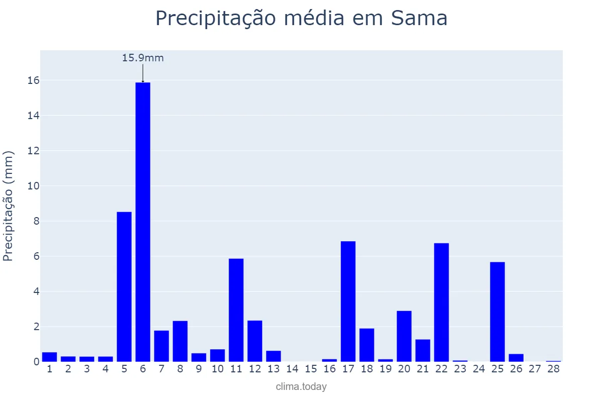 Precipitação em fevereiro em Sama, Asturias, ES
