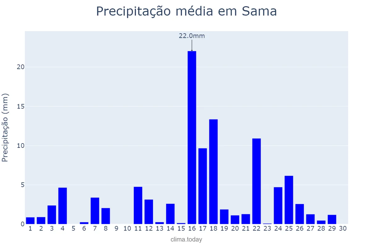 Precipitação em junho em Sama, Asturias, ES