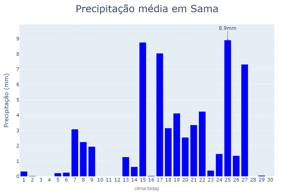 Precipitação em setembro em Sama, Asturias, ES