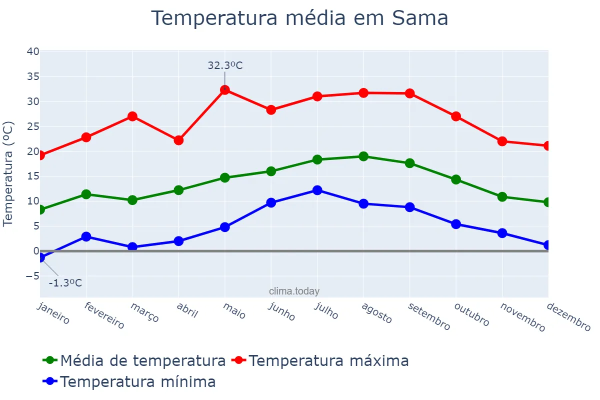 Temperatura anual em Sama, Asturias, ES