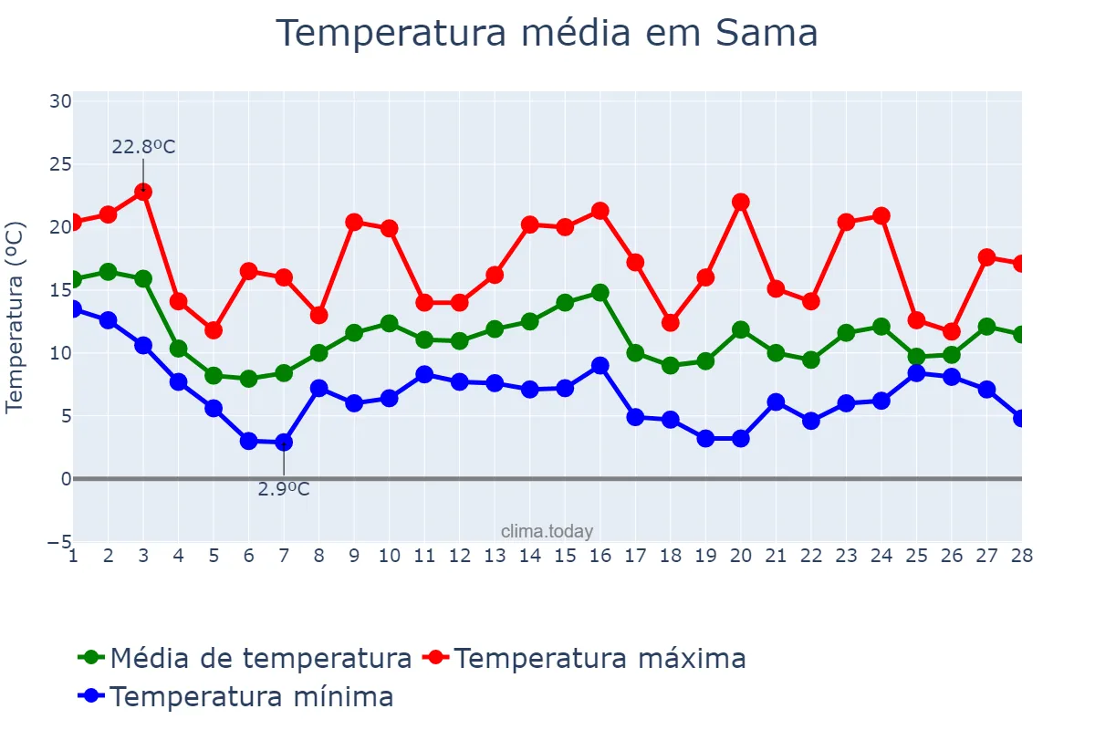 Temperatura em fevereiro em Sama, Asturias, ES