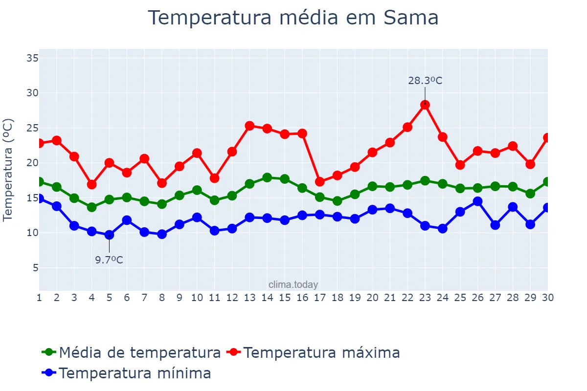 Temperatura em junho em Sama, Asturias, ES