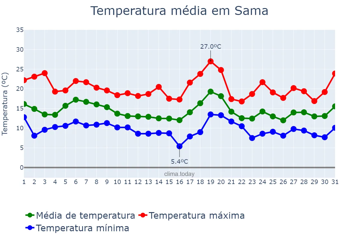 Temperatura em outubro em Sama, Asturias, ES