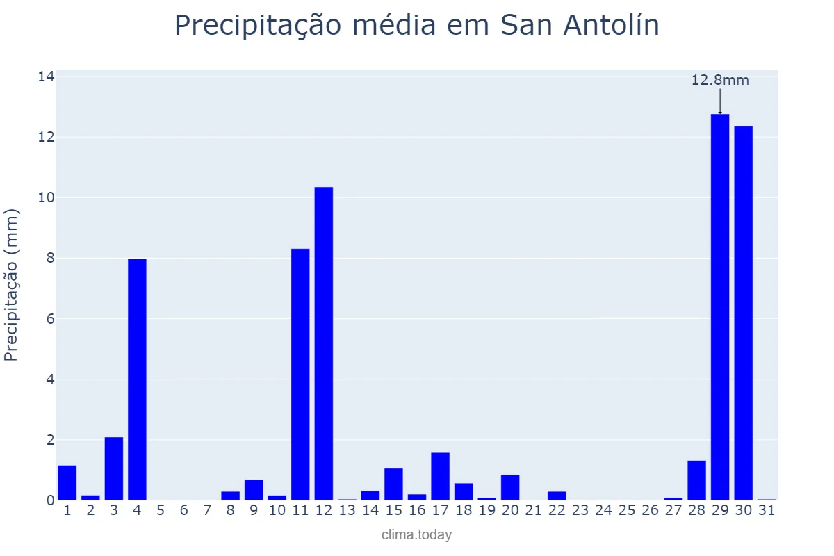 Precipitação em agosto em San Antolín, Asturias, ES
