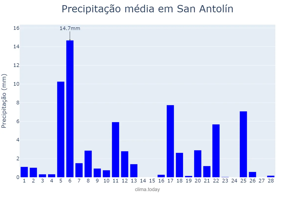 Precipitação em fevereiro em San Antolín, Asturias, ES