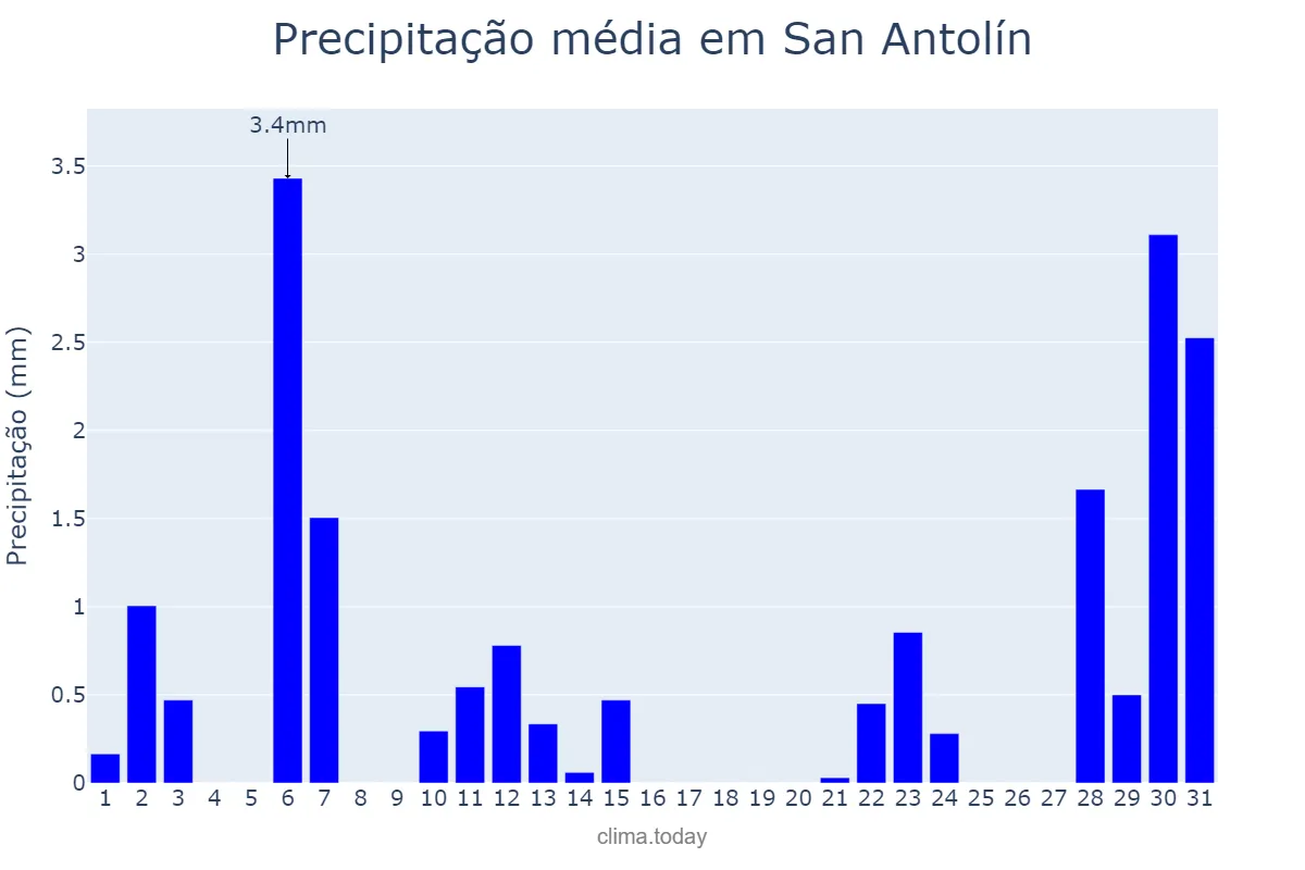 Precipitação em julho em San Antolín, Asturias, ES