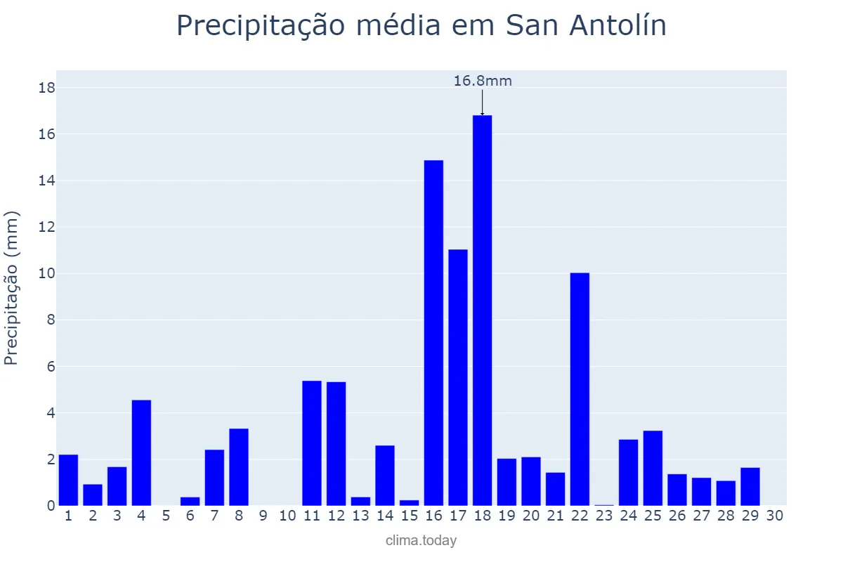 Precipitação em junho em San Antolín, Asturias, ES