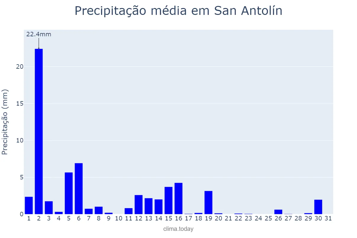 Precipitação em marco em San Antolín, Asturias, ES