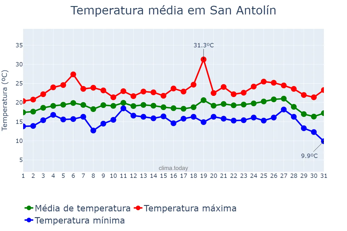 Temperatura em agosto em San Antolín, Asturias, ES
