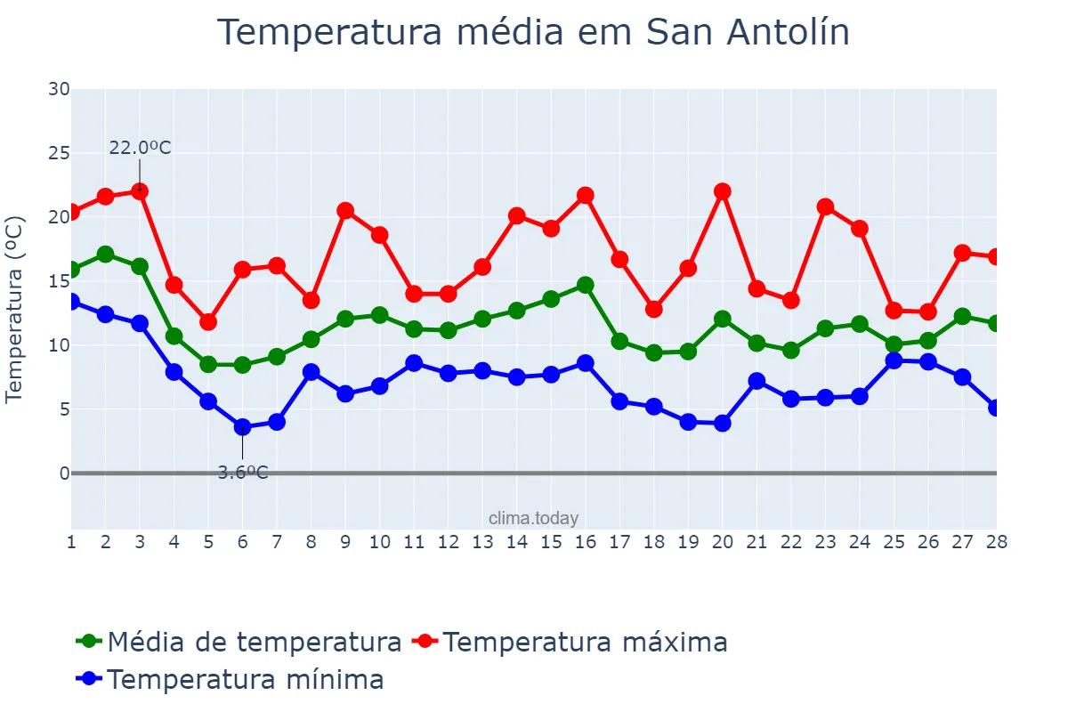 Temperatura em fevereiro em San Antolín, Asturias, ES