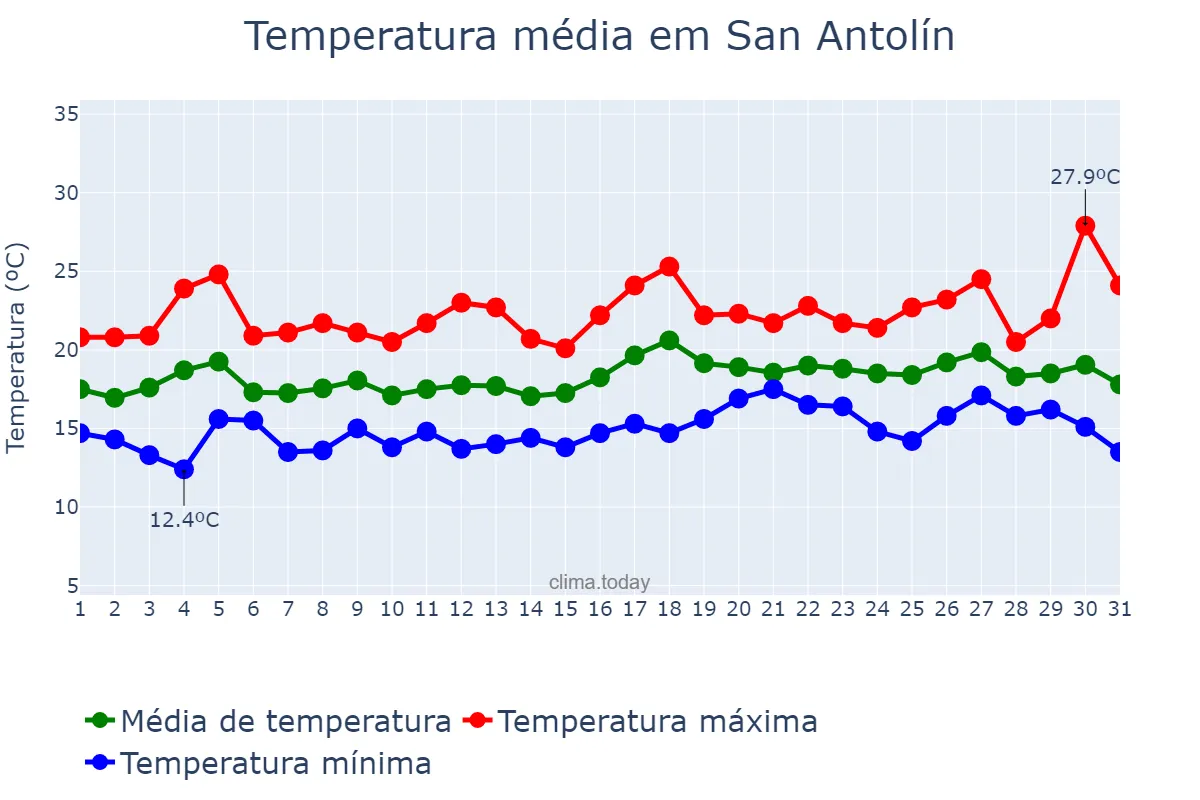 Temperatura em julho em San Antolín, Asturias, ES