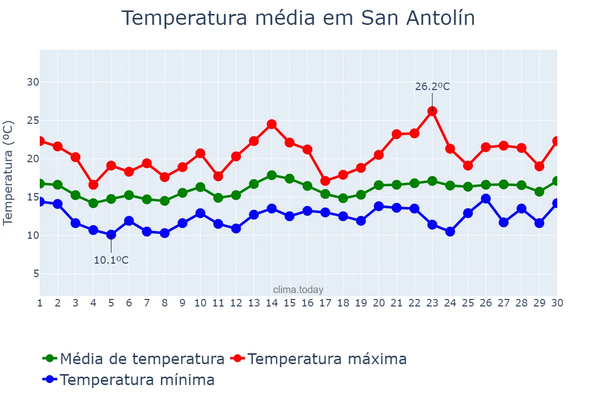 Temperatura em junho em San Antolín, Asturias, ES