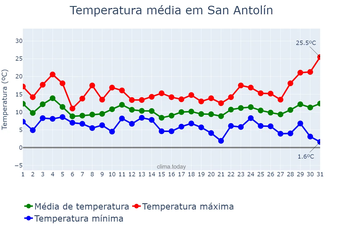 Temperatura em marco em San Antolín, Asturias, ES