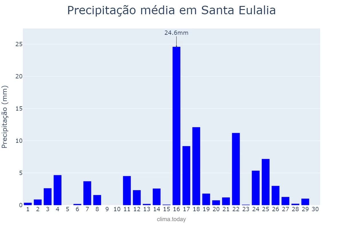Precipitação em junho em Santa Eulalia, Asturias, ES