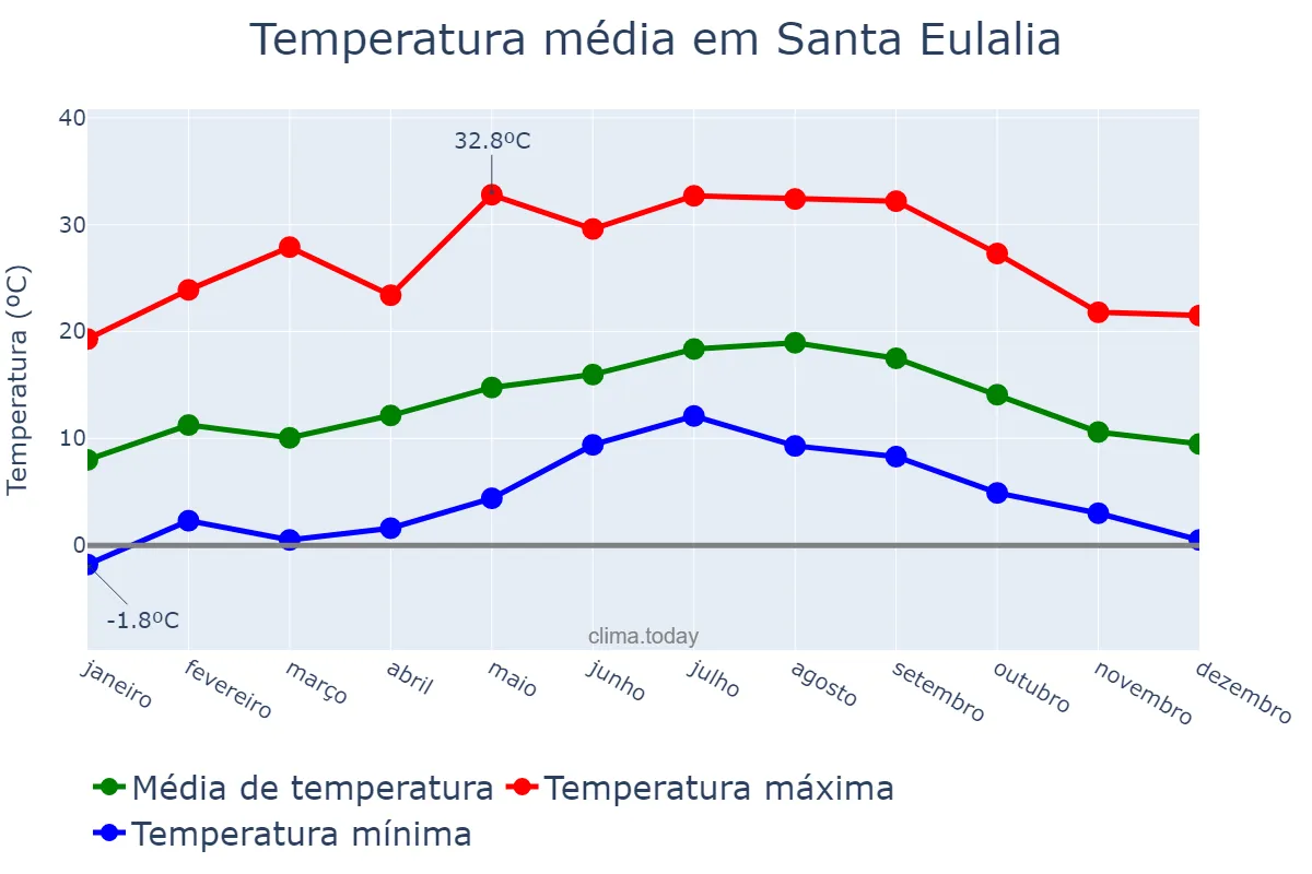 Temperatura anual em Santa Eulalia, Asturias, ES