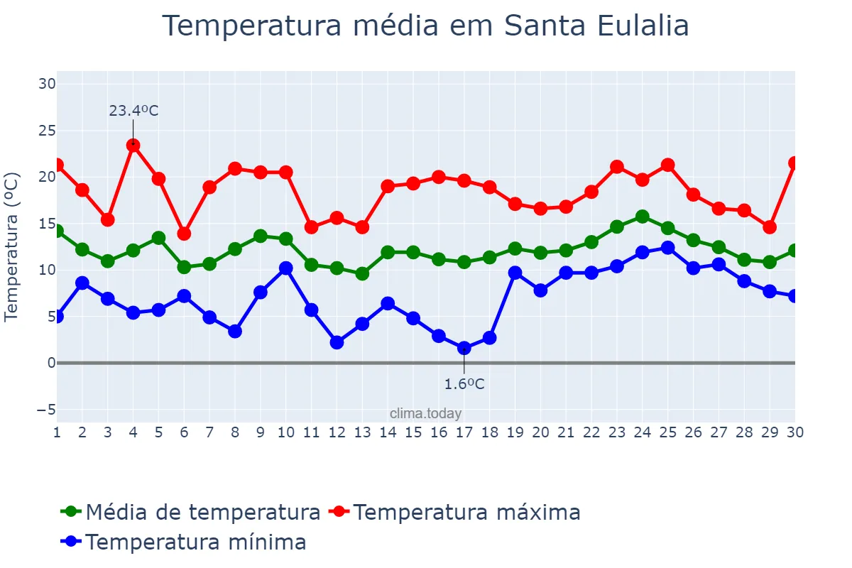 Temperatura em abril em Santa Eulalia, Asturias, ES