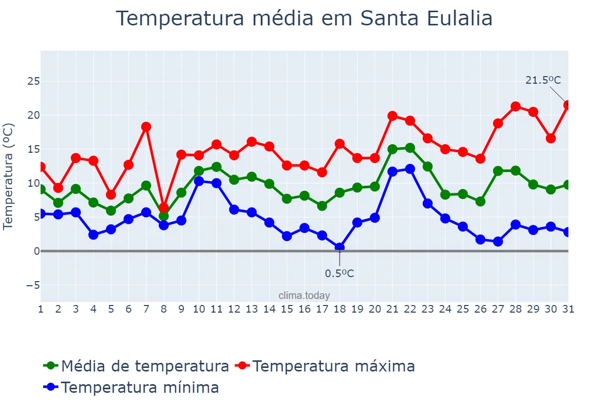 Temperatura em dezembro em Santa Eulalia, Asturias, ES