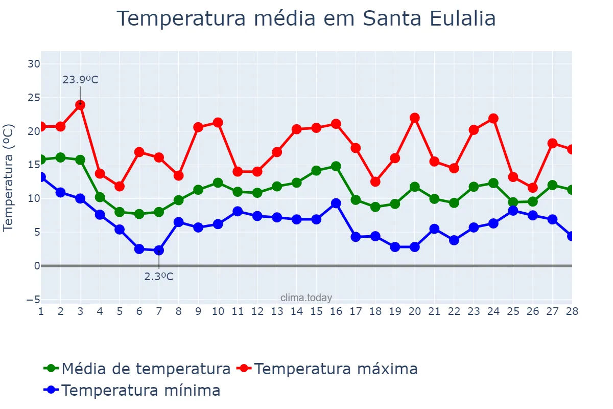 Temperatura em fevereiro em Santa Eulalia, Asturias, ES