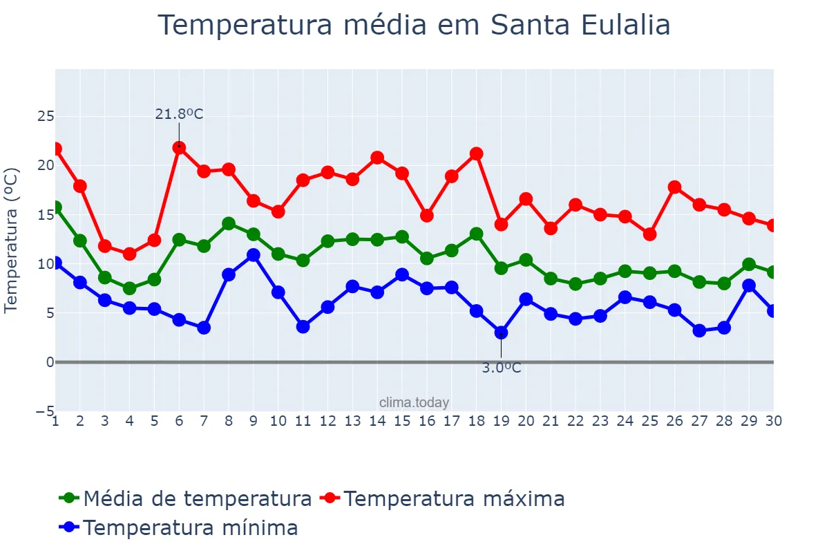 Temperatura em novembro em Santa Eulalia, Asturias, ES