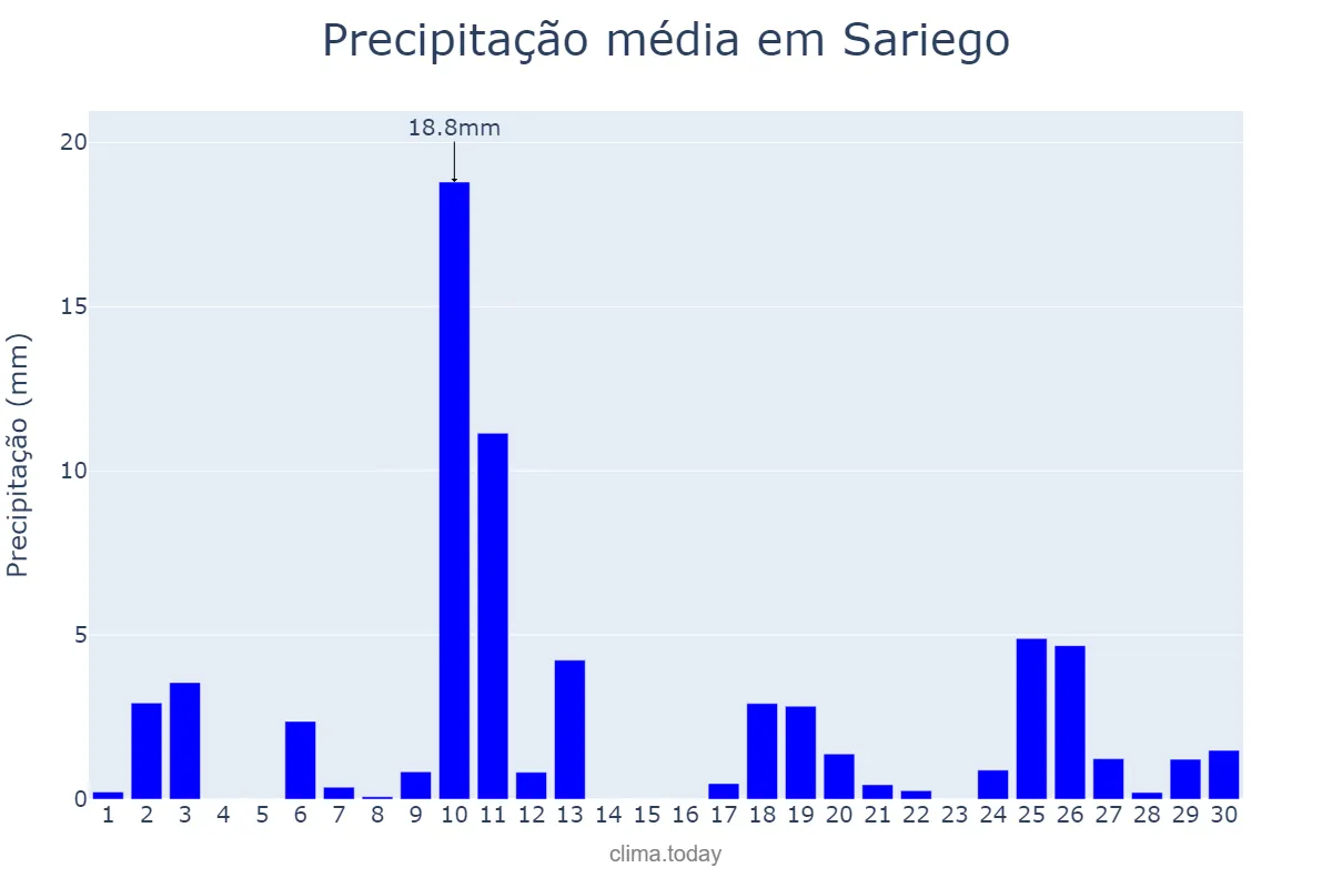 Precipitação em abril em Sariego, Asturias, ES