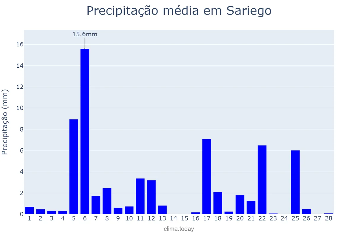 Precipitação em fevereiro em Sariego, Asturias, ES