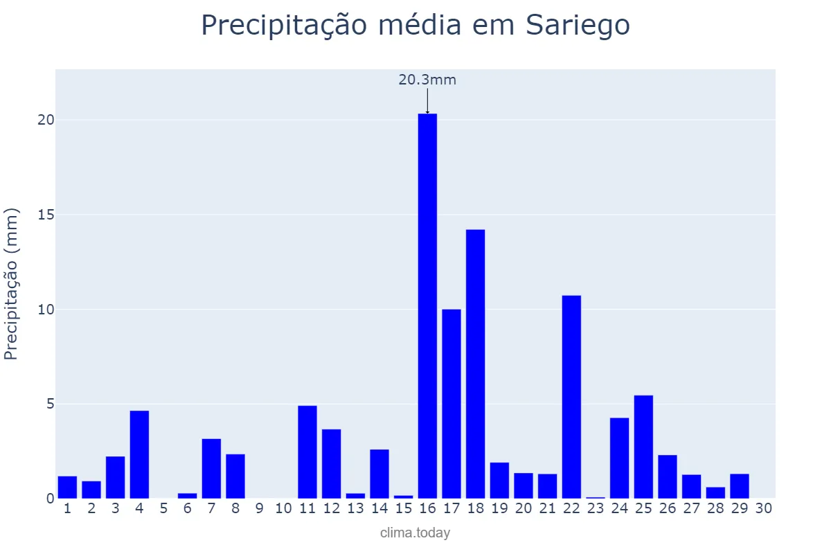 Precipitação em junho em Sariego, Asturias, ES